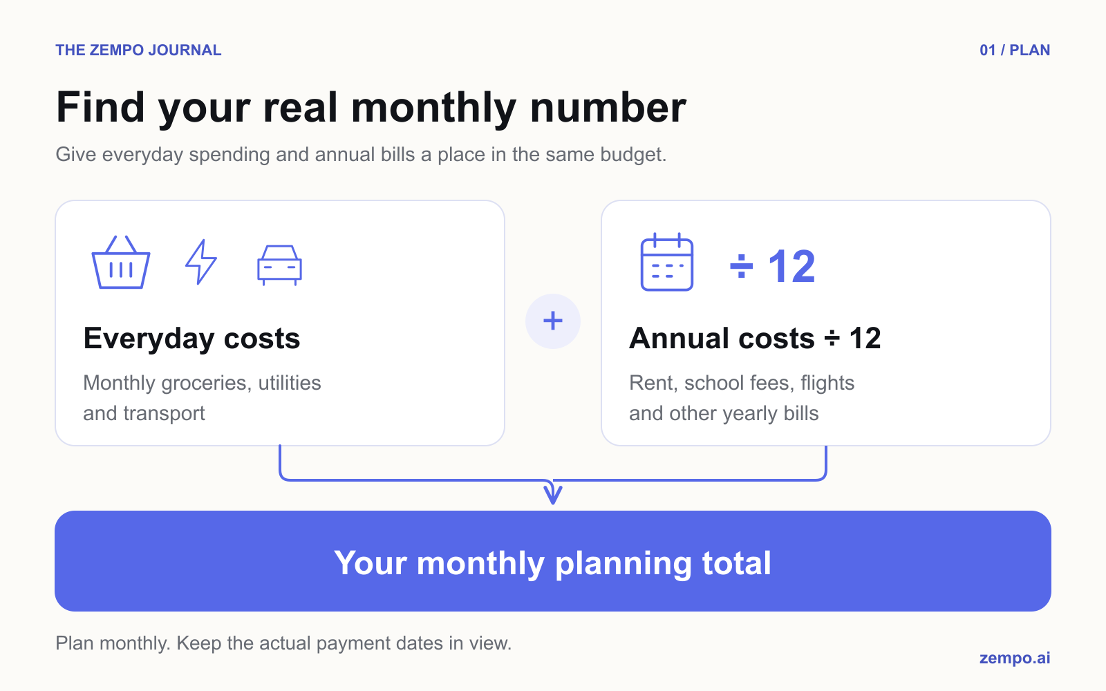 Everyday spending plus annual costs divided by 12 gives a monthly planning total; annual payment dates still need separate tracking.