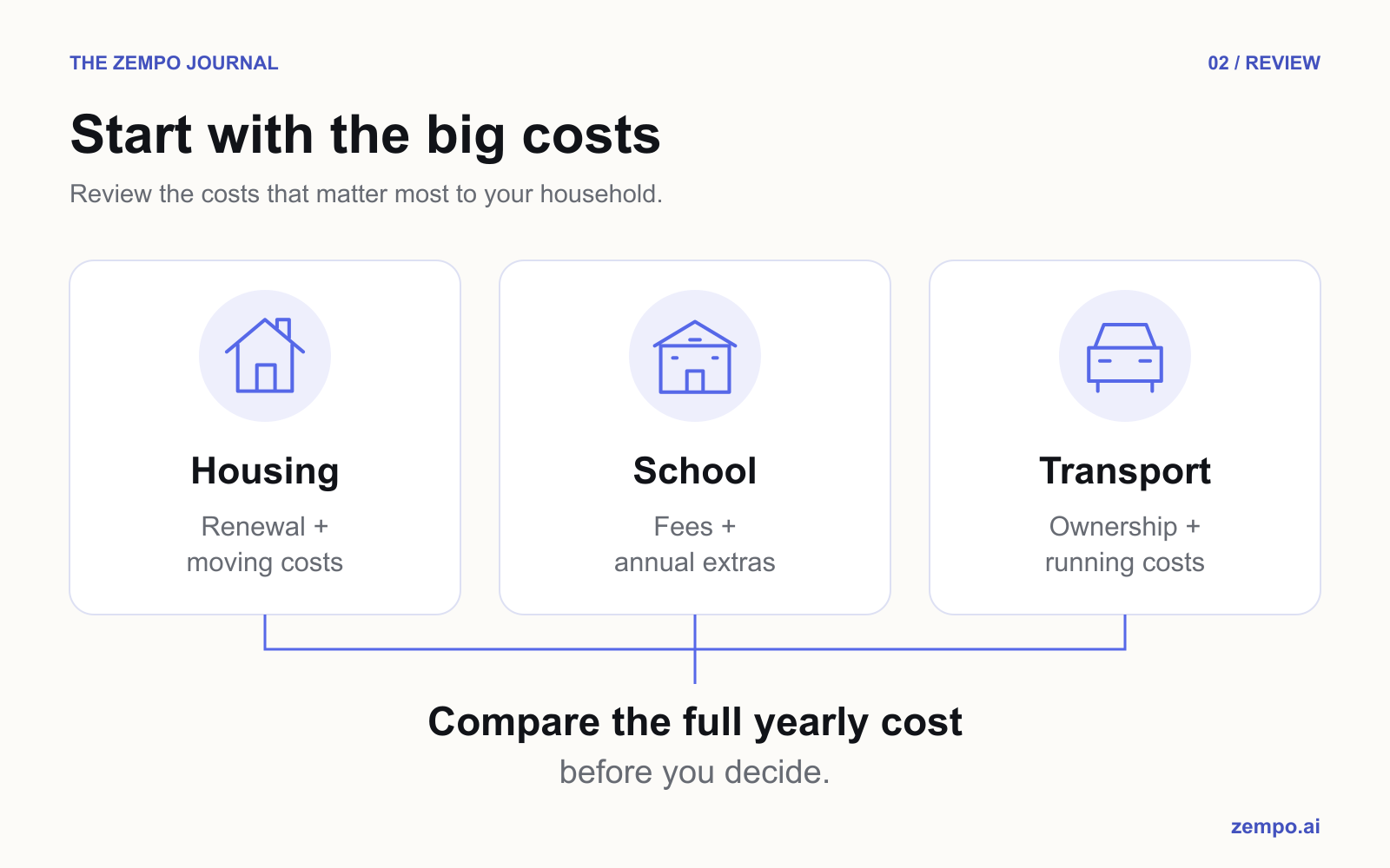 Three equal panels show housing renewal and moving costs, school fees and extras, and transport ownership and running costs.