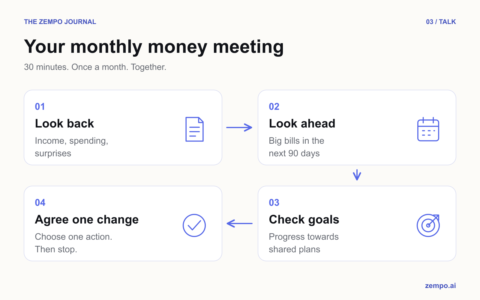 Four steps for a monthly money meeting: review spending, look at bills in the next 90 days, check goals, then agree one action.