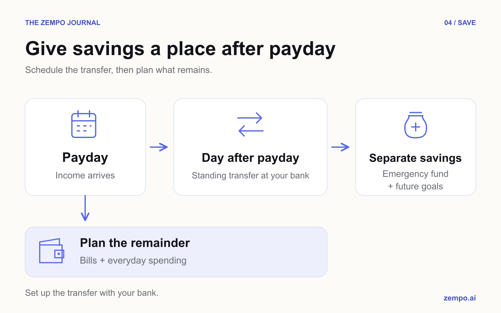 Income arrives on payday; a bank standing transfer moves savings the next day, while the remaining income is planned for bills and spending.